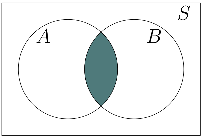 Intersection of Two Sets $A$ and $B$