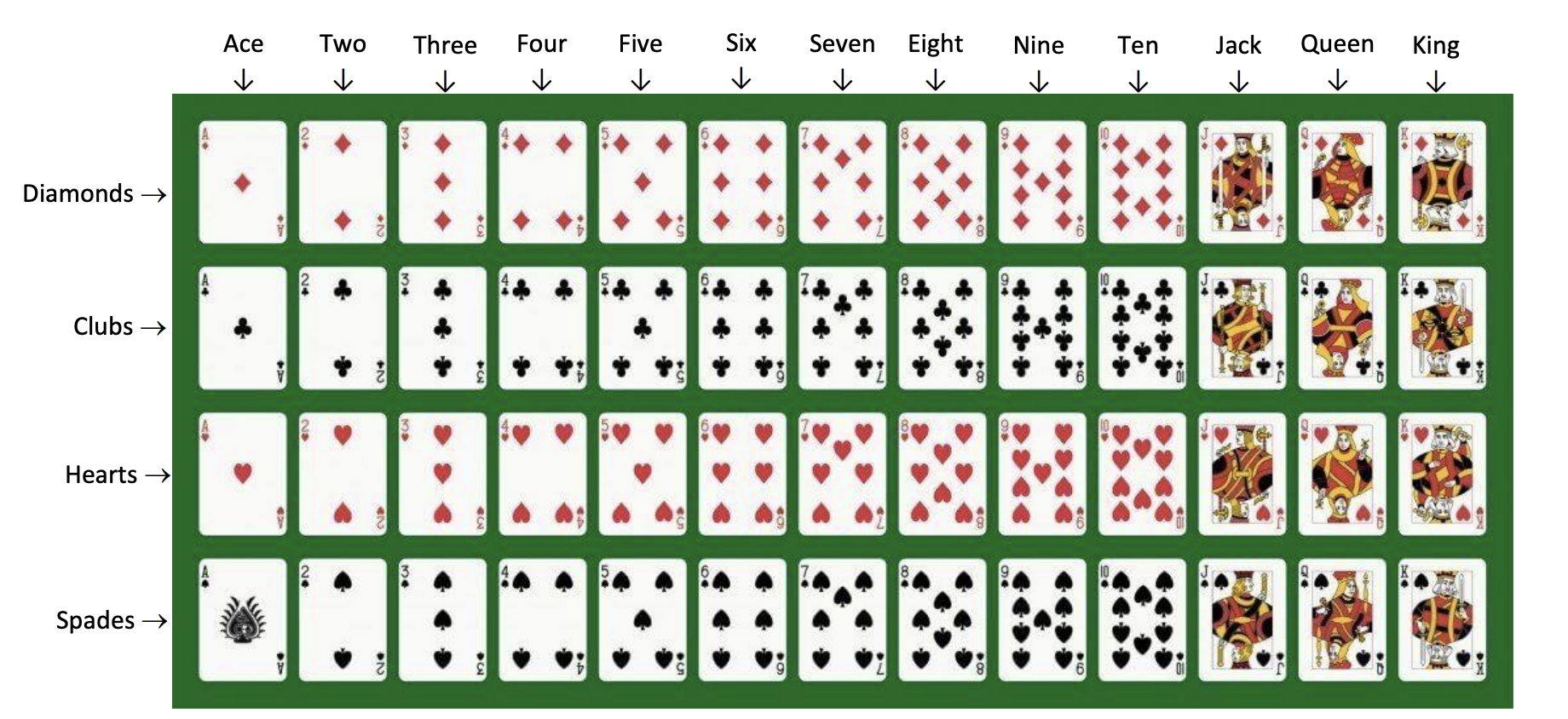 Illustration of a standard deck of cards. Source: Missouri Western State University (https://intranet.missouriwestern.edu/cas/wp-content/uploads/sites/17/2020/05/Standard-Deck-of-Cards.pdf)